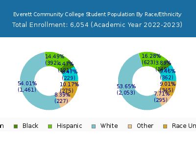 Everett Community College 2023 Student Population by Gender and Race chart