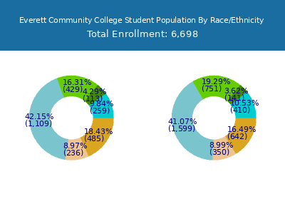 Everett Community College 2025 Student Population by Gender and Race chart