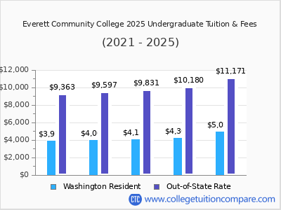 Everett Community College 2025 undergraduate tuition chart