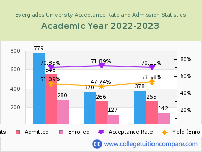 Everglades University 2023 Acceptance Rate By Gender chart
