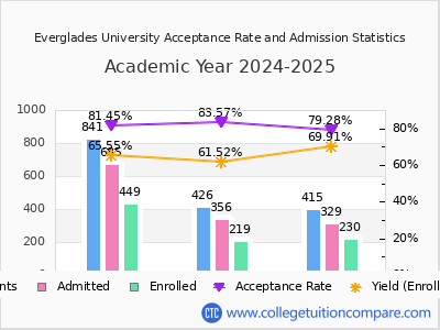 Everglades University 2025 Acceptance Rate By Gender chart