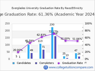 Everglades University graduation rate by race