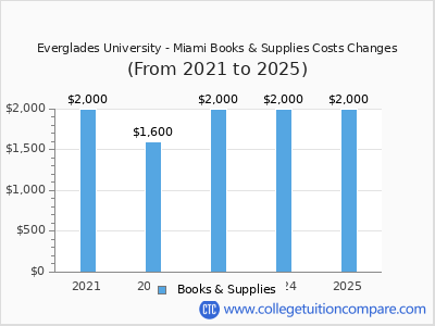 Everglades University - Miami 2025 books & supplies cost chart