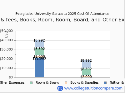 Everglades University-Sarasota 2025 COA (cost of attendance) chart