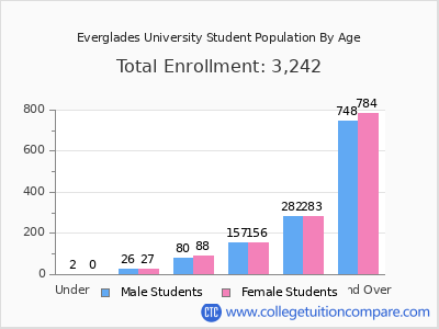 Everglades University 2024 Student Population by Age chart