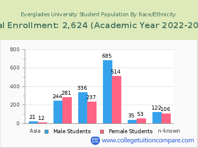 Everglades University 2023 Student Population by Gender and Race chart