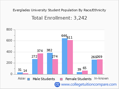 Everglades University 2025 Student Population by Gender and Race chart