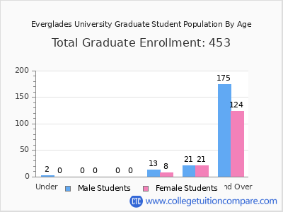 Everglades University 2024 Graduate Enrollment by Age chart