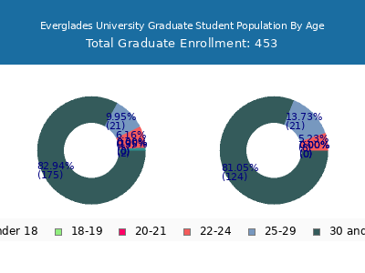 Everglades University 2024 Graduate Enrollment Age Diversity Pie chart