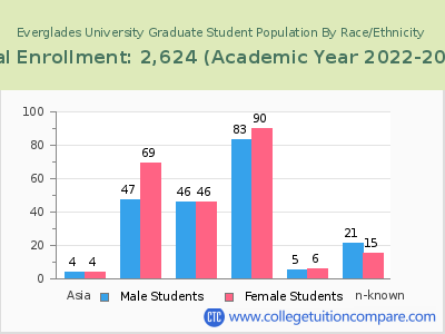 Everglades University 2023 Graduate Enrollment by Gender and Race chart