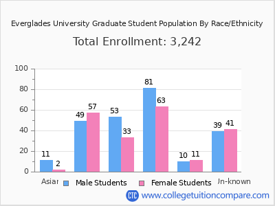 Everglades University 2025 Graduate Enrollment by Gender and Race chart