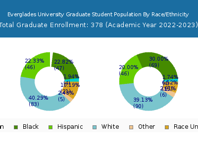 Everglades University 2023 Graduate Enrollment by Gender and Race chart