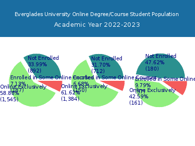 Everglades University 2023 Online Student Population chart