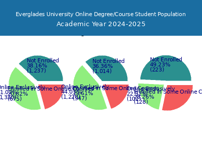 Everglades University 2025 Online Student Population chart