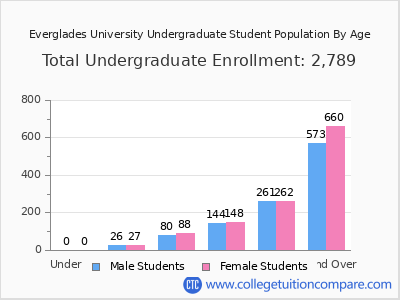Everglades University 2024 Undergraduate Enrollment by Age chart