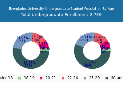 Everglades University 2024 Undergraduate Enrollment Age Diversity Pie chart
