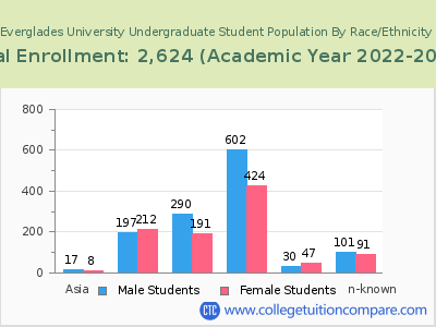 Everglades University 2023 Undergraduate Enrollment by Gender and Race chart
