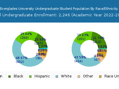 Everglades University 2023 Undergraduate Enrollment by Gender and Race chart