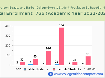 Evergreen Beauty and Barber College-Everett 2023 Student Population by Gender and Race chart