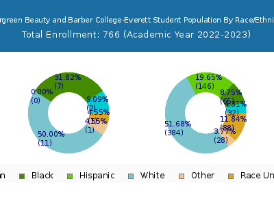 Evergreen Beauty and Barber College-Everett 2023 Student Population by Gender and Race chart