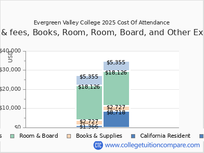 Evergreen Valley College 2025 COA (cost of attendance) chart