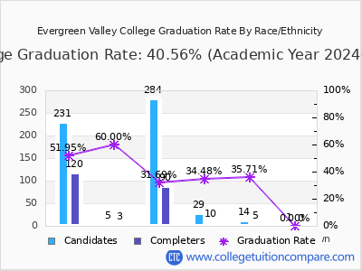 Evergreen Valley College graduation rate by race