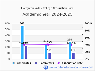 Evergreen Valley College graduation rate by gender