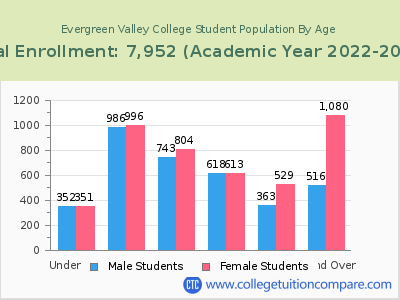Evergreen Valley College 2023 Student Population by Age chart