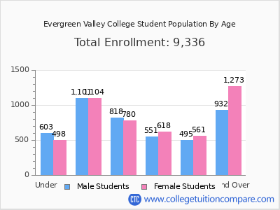 Evergreen Valley College 2025 Student Population by Age chart