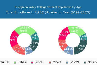 Evergreen Valley College 2023 Student Population Age Diversity Pie chart