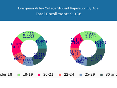 Evergreen Valley College 2025 Student Population Age Diversity Pie chart