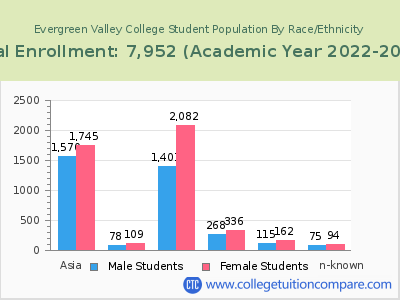 Evergreen Valley College 2023 Student Population by Gender and Race chart