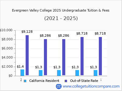 Evergreen Valley College 2025 undergraduate tuition chart