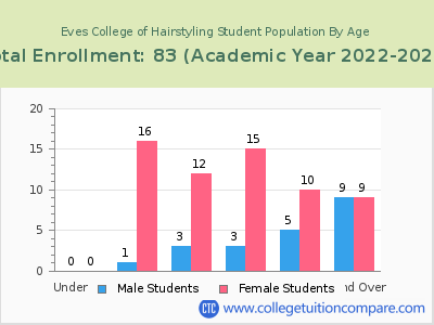 Eves College of Hairstyling 2023 Student Population by Age chart