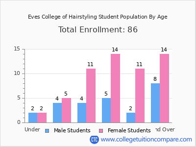 Eves College of Hairstyling 2024 Student Population by Age chart