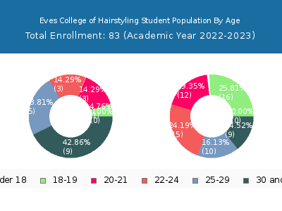 Eves College of Hairstyling 2023 Student Population Age Diversity Pie chart