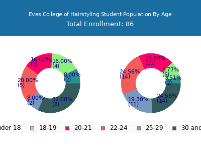 Eves College of Hairstyling 2024 Student Population Age Diversity Pie chart