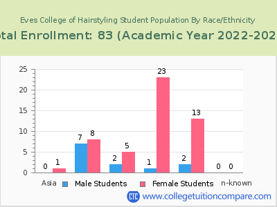 Eves College of Hairstyling 2023 Student Population by Gender and Race chart