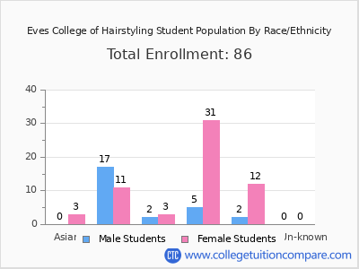 Eves College of Hairstyling 2025 Student Population by Gender and Race chart