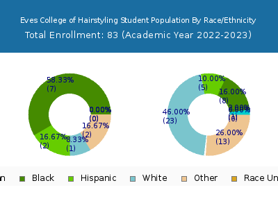 Eves College of Hairstyling 2023 Student Population by Gender and Race chart