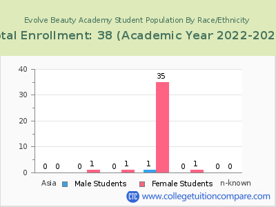 Evolve Beauty Academy 2023 Student Population by Gender and Race chart
