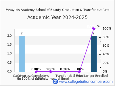 Evvaylois Academy School of Beauty 2025 Graduation Rate chart