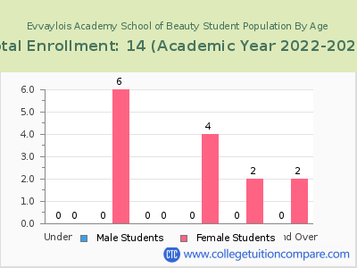 Evvaylois Academy School of Beauty 2023 Student Population by Age chart