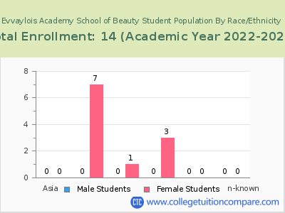 Evvaylois Academy School of Beauty 2023 Student Population by Gender and Race chart