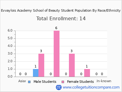 Evvaylois Academy School of Beauty 2025 Student Population by Gender and Race chart