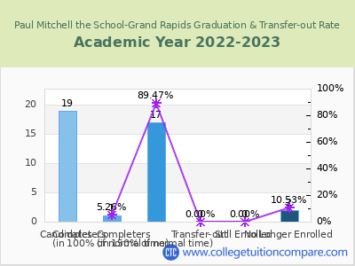 Paul Mitchell the School-Grand Rapids 2023 Graduation Rate chart