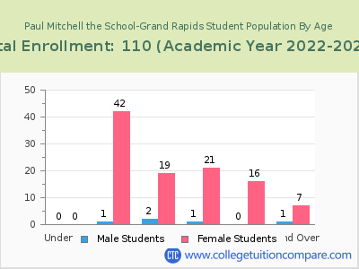 Paul Mitchell the School-Grand Rapids 2023 Student Population by Age chart