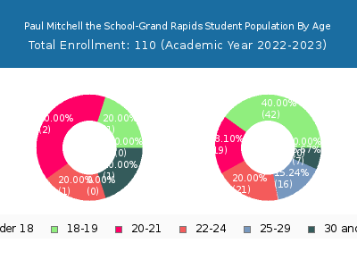 Paul Mitchell the School-Grand Rapids 2023 Student Population Age Diversity Pie chart