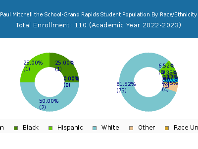 Paul Mitchell the School-Grand Rapids 2023 Student Population by Gender and Race chart