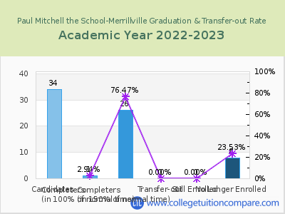 Paul Mitchell the School-Merrillville 2023 Graduation Rate chart